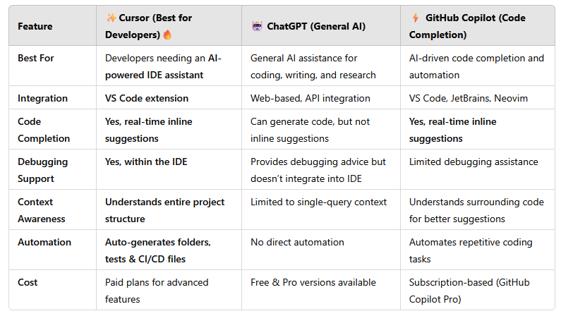 Side-by-side analysis of Cursor, ChatGPT, and GitHub Copilot for coding assistance.