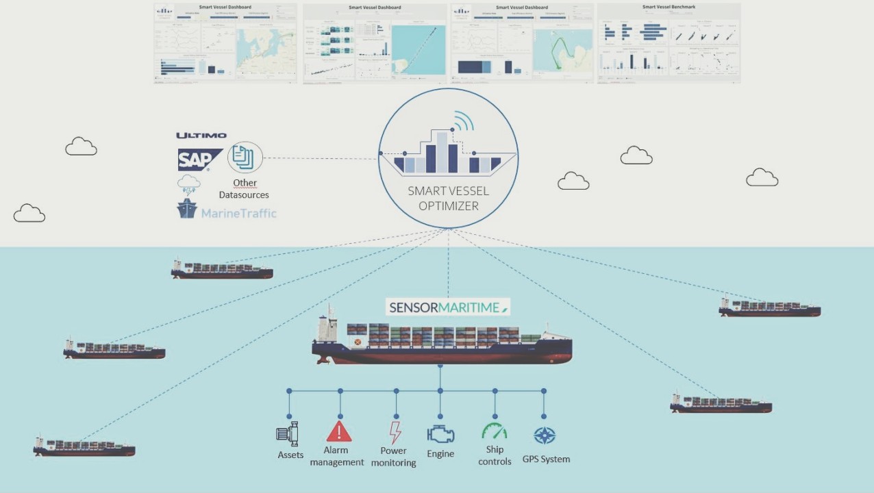 Strategic partnership announcement between Sensor Maritime and TechBinder for maritime sensor technology.