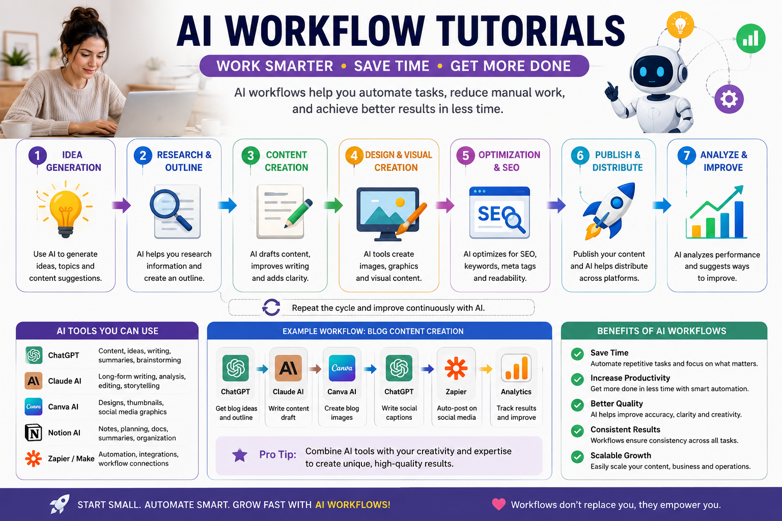 A screenshot of five AI workflow tools designed to enhance productivity for content creators.