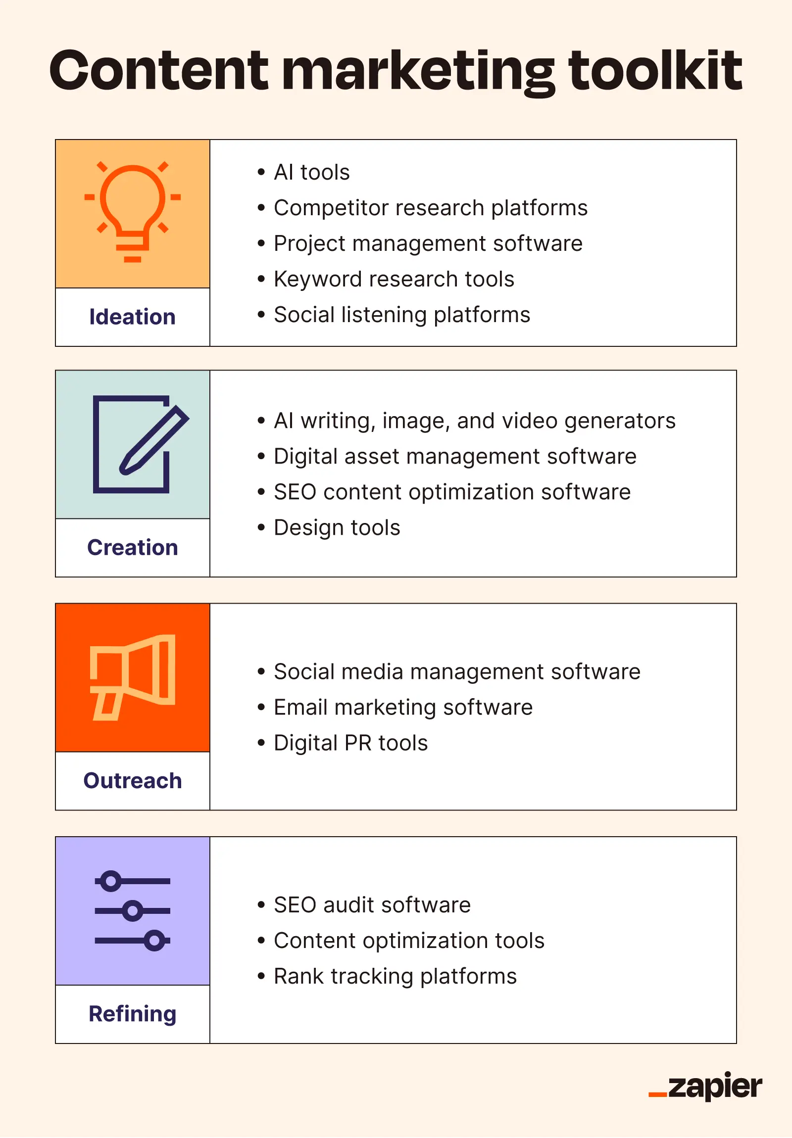 An illustrated guide outlining a four-step content creation workflow for efficient daily tasks.