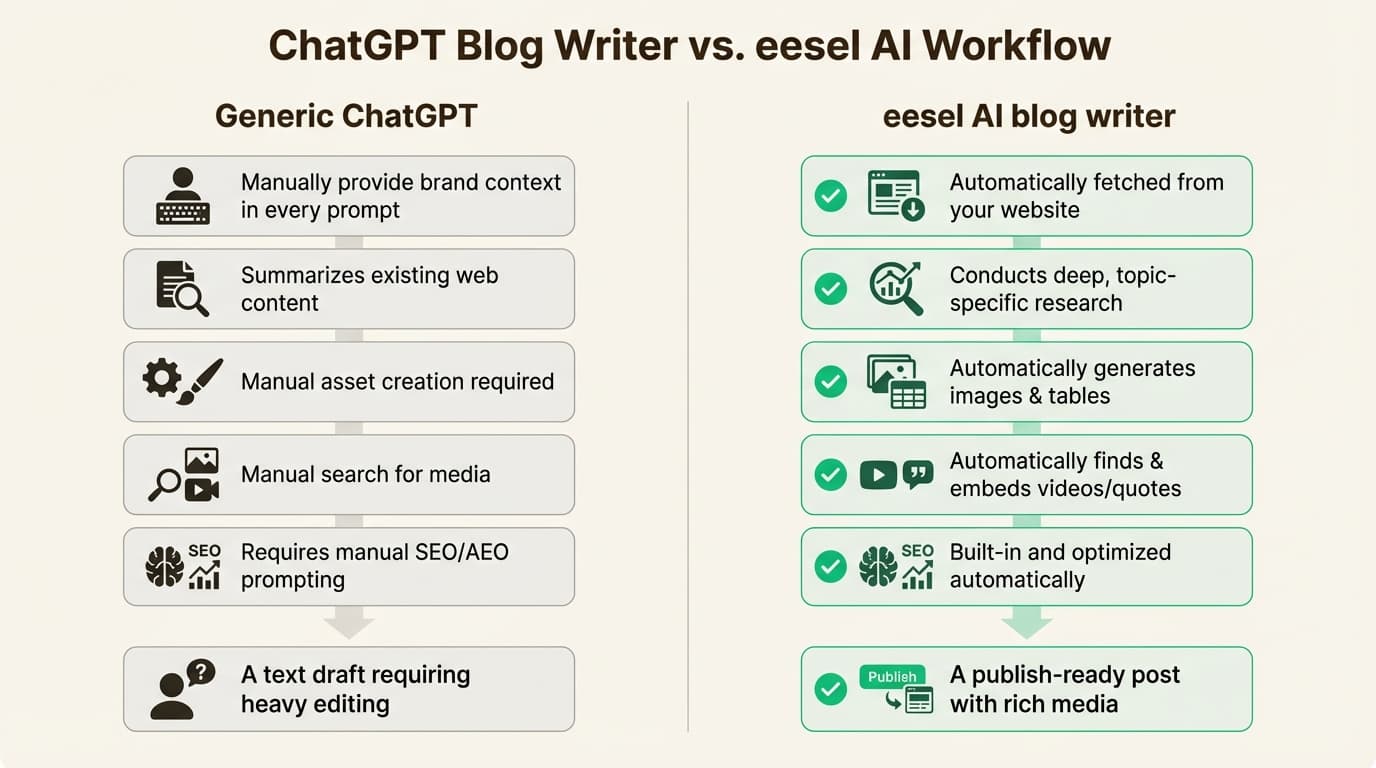 A comprehensive guide on utilizing ChatGPT for effective blog writing.