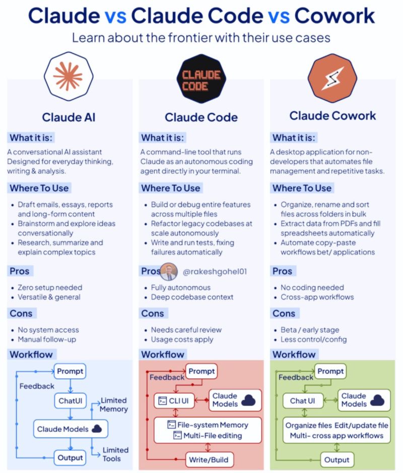 Claude AI for Language Tasks, Claude Code for Dev Workflow, Claude Cowork for Automation for Use Claude for Long