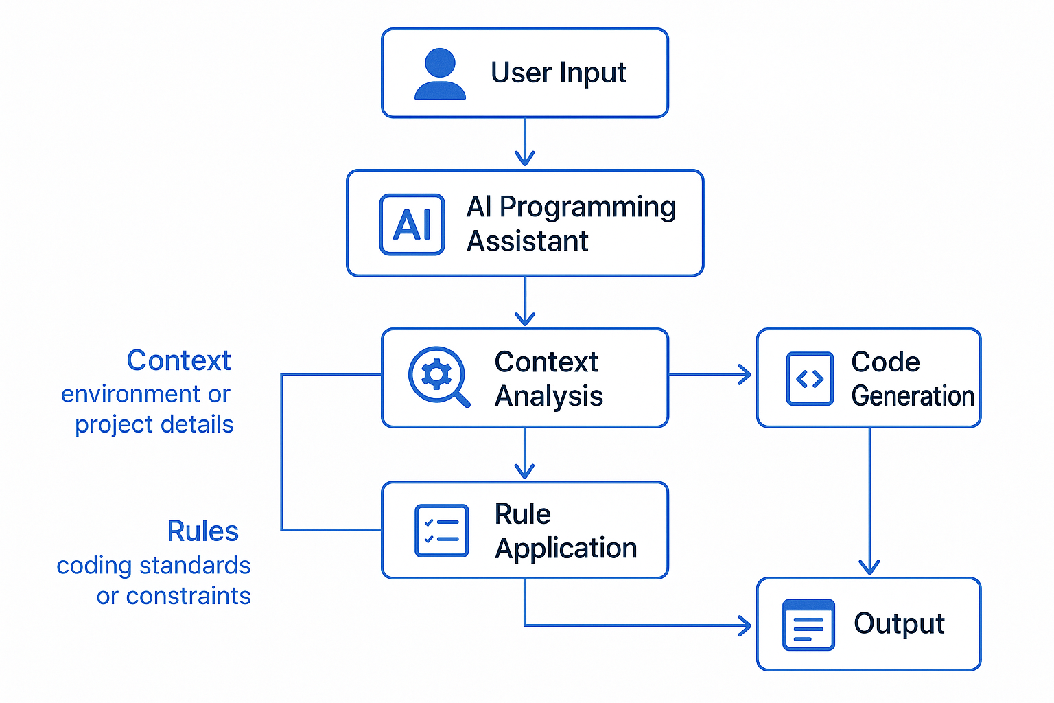 An informative overview of mastering cursor rules to enhance AI coding assistance and output quality.
