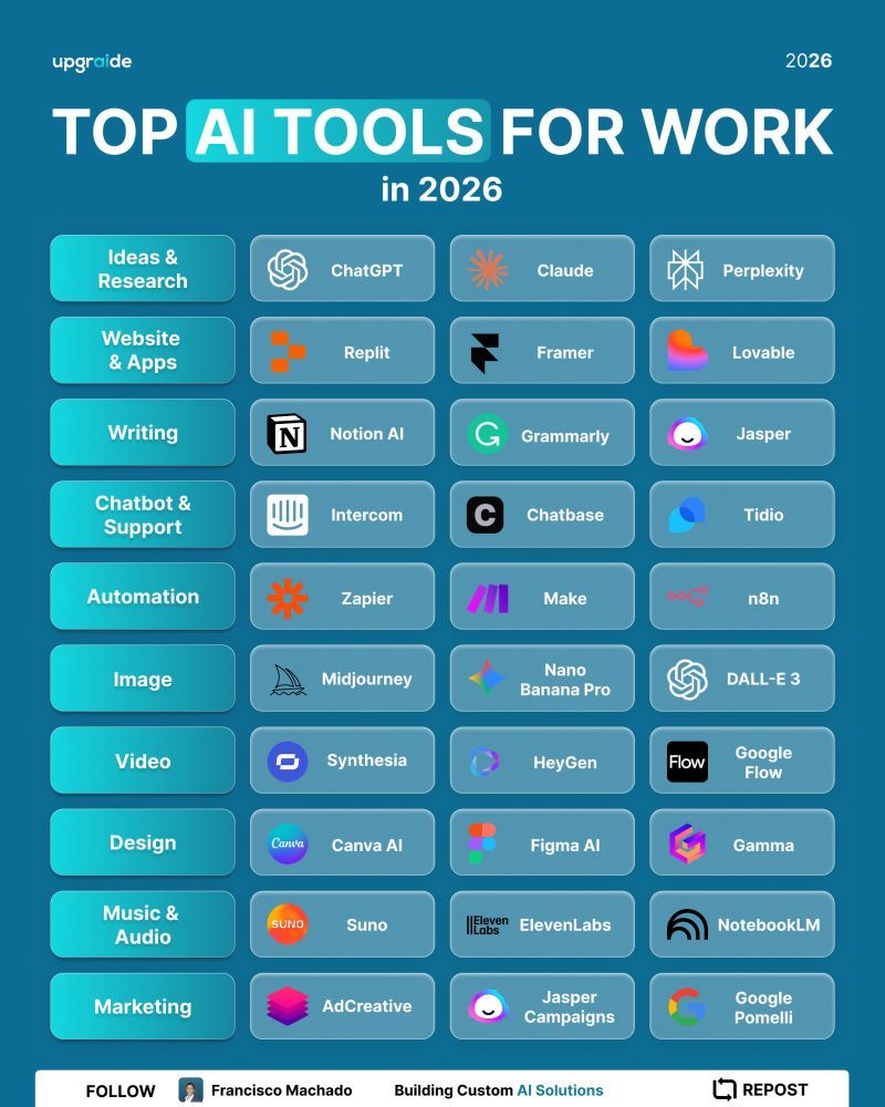 Top AI for Work in 2026 by Francisco Queiroz Machado for Best AI Tools for Workforce Optimization: Insights from ClickUp's