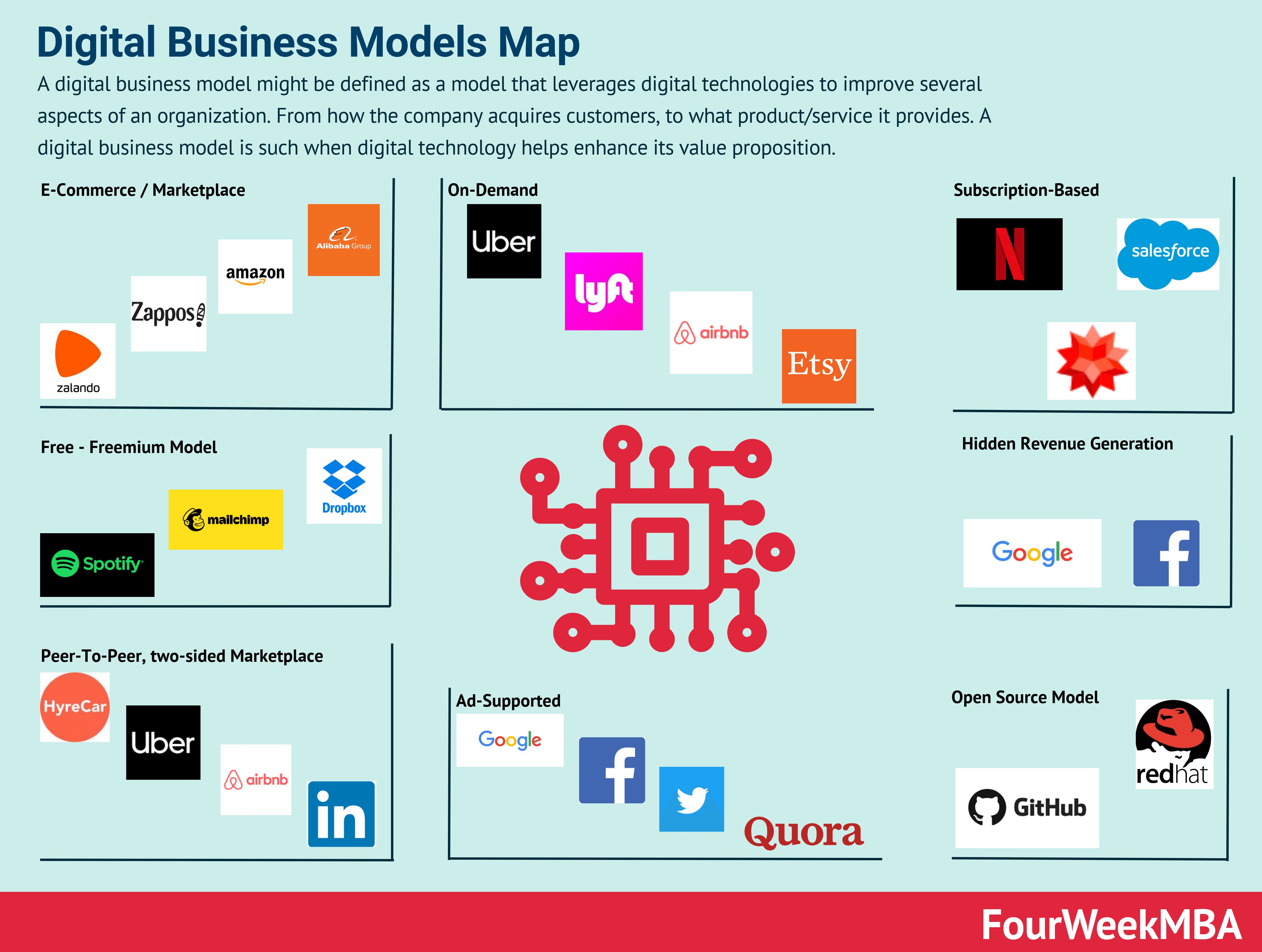 50+ Digital Business Models Map & Examples 2026 for Best Service Business Models for Online Income: A Comprehensive