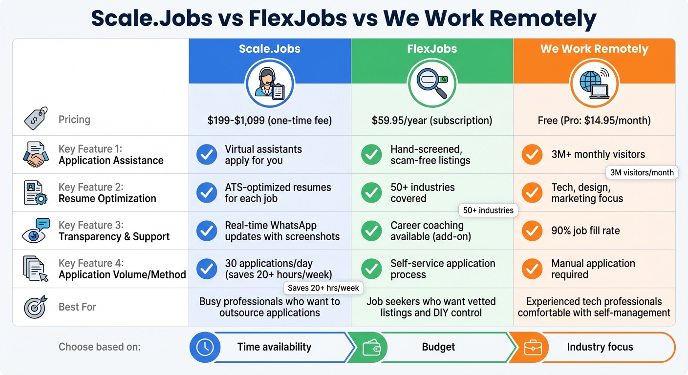 Comparison chart of Scale.Jobs, FlexJobs, and We Work Remotely for remote work options.
