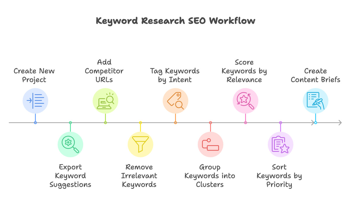 Chart outlining the top SEO workflows with implementation tips for effective revenue enhancement.