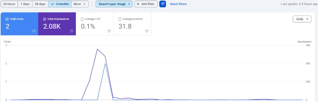 Google Search Console image search performance over three months showing 2.08K impressions, 2 clicks, and a brief spike followed by near-flat visibility.