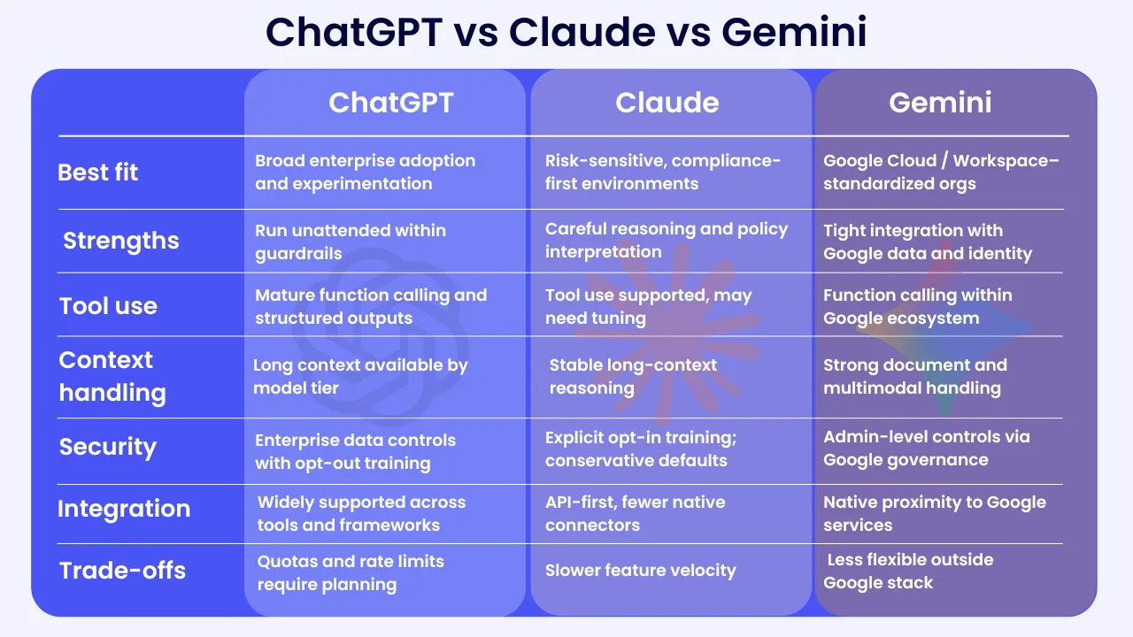Side-by-side analysis of ChatGPT, Claude, and Gemini features for writing applications.