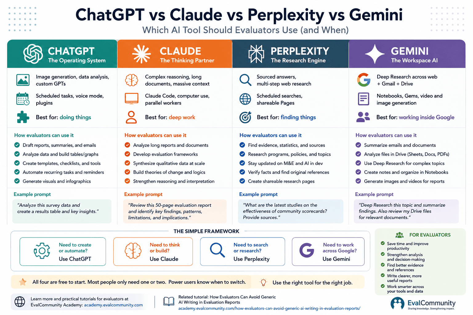 Evaluation metrics for ChatGPT, Claude, Perplexity, and Gemini in writing effectiveness.