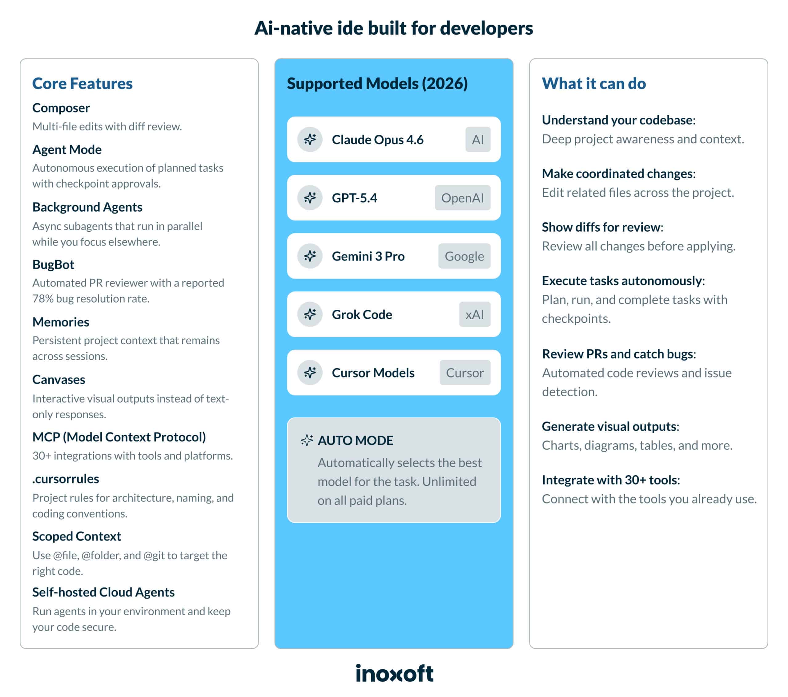 Automation dashboard with AI-generated outputs for Cursor Agent mode for non