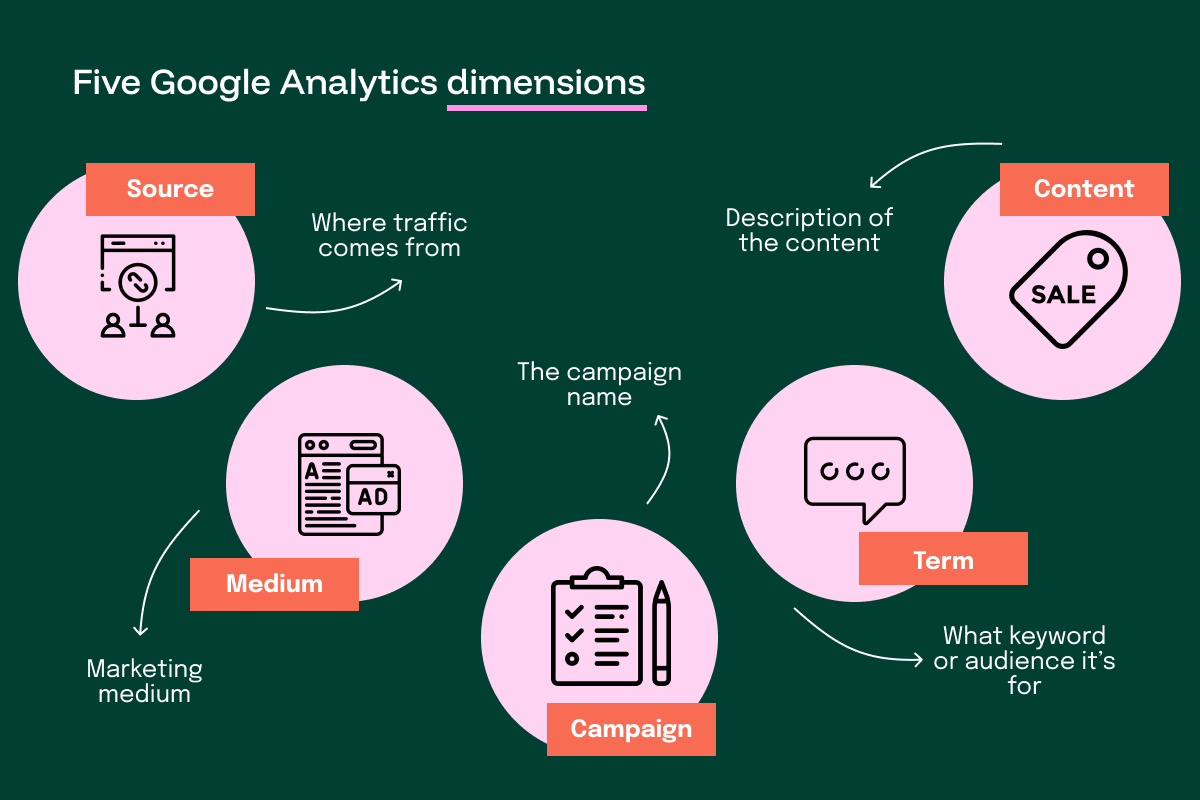Complete Guide to Google Analytics UTM tagging (GA4 updated) related to Google Analytics UTM Best Practices for Campaign Tracking