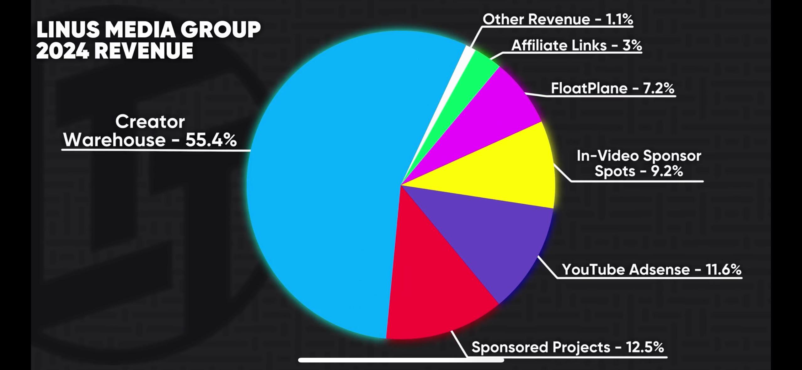 A Reddit thread about revenue distribution for LMG in 2024, relevant to creator business earnings.