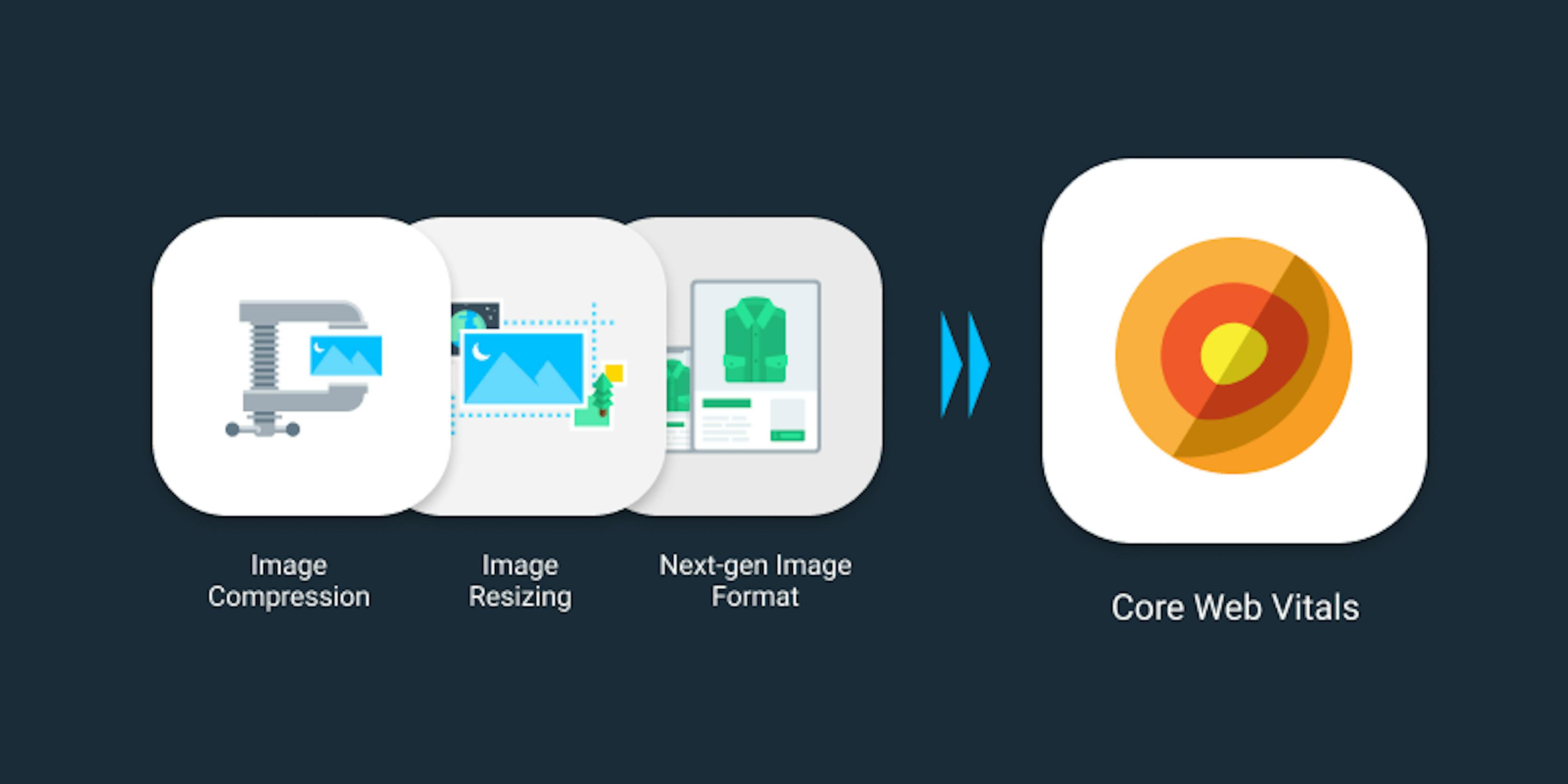 An instructional graphic on resizing and compressing images to enhance Core Web Vitals performance.
