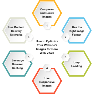 A comprehensive overview of techniques for optimizing website images to improve Core Web Vitals scores.