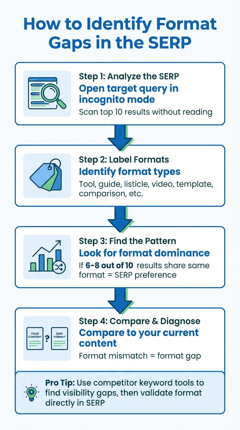 Format Gaps in SEO related to How to Identify Content Gaps for SEO