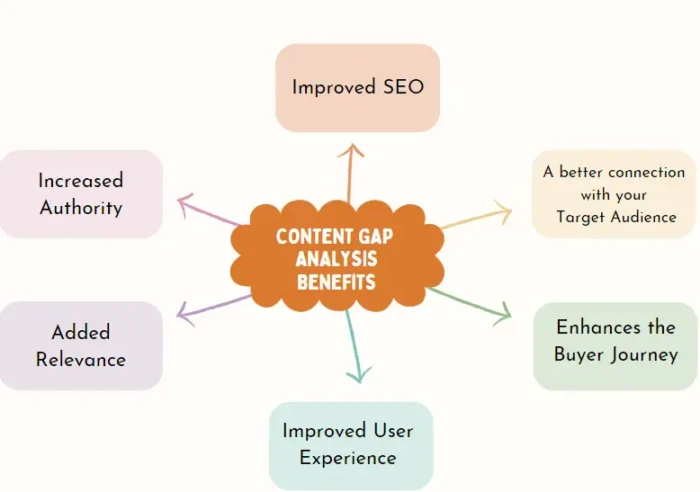 What is a Content Gap Analysis? related to How to Identify Content Gaps for SEO