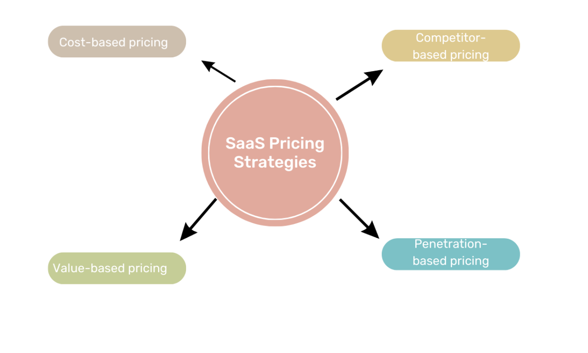 An overview of various SaaS pricing strategies, helping startups choose the right model for their product.