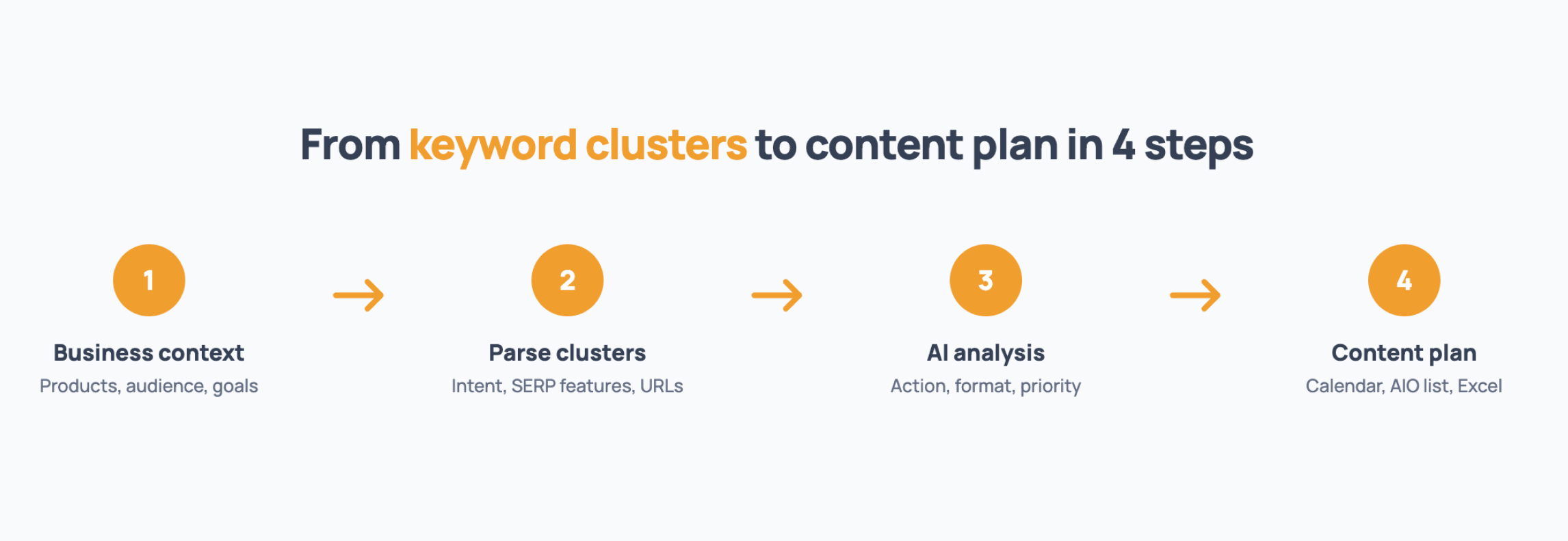 How I Built an SEO Content Strategy with Claude Code related to How to Use a Keyword Cluster Tool for Content Planning