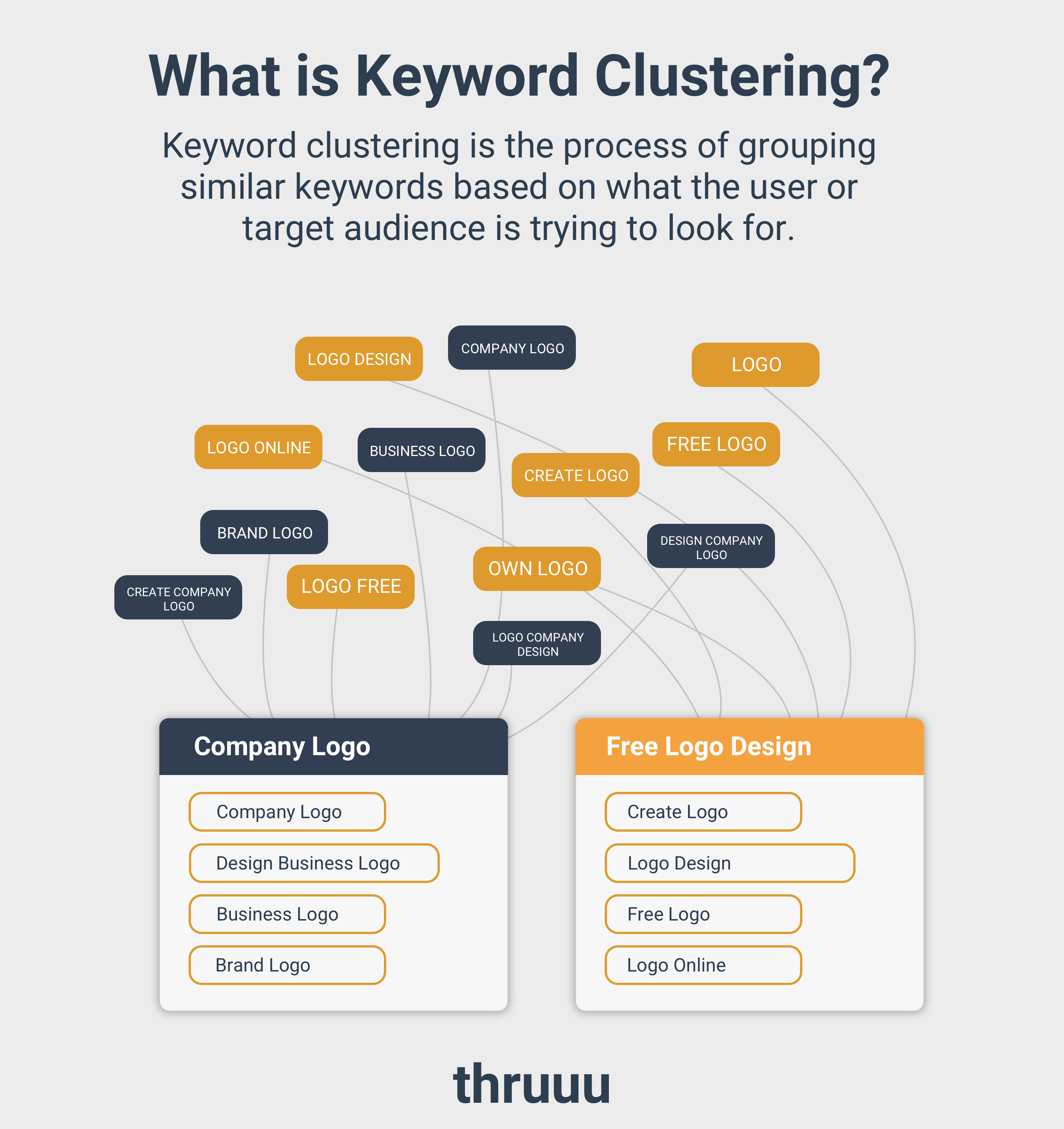 What is Keyword Clustering? (How to Group SEO Keywords) | thruuu | Content Optimization Solution related to How to Use a Keyword Cluster Tool for Content Planning