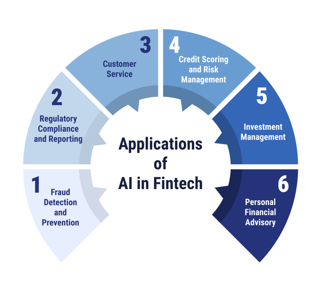 A futuristic dashboard displaying AI use cases in fintech for 2025.