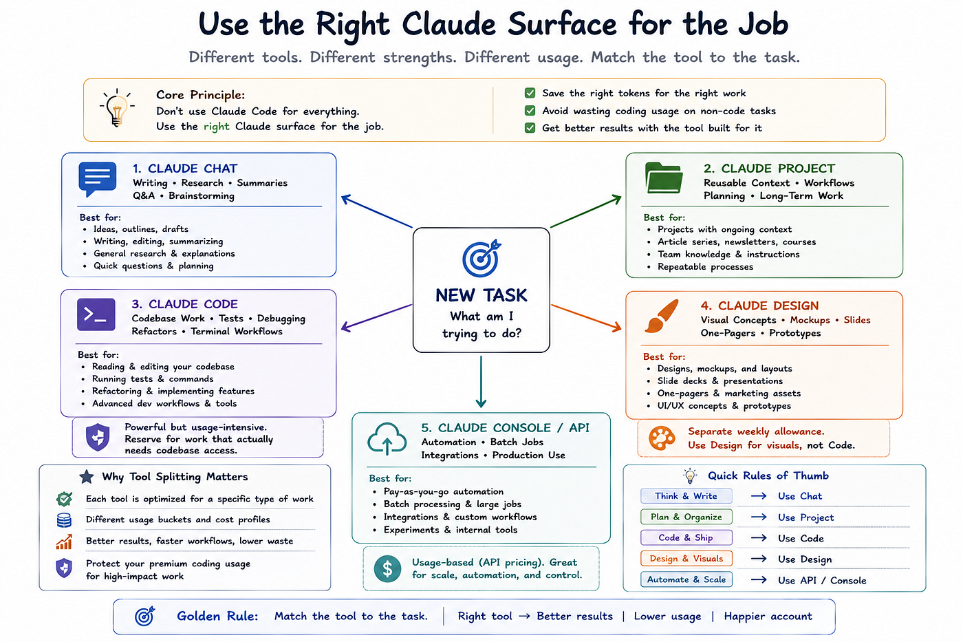 Never Hit Claude Usage Limits Ever Again | by Youssef Hosni | May, 2026 | Level Up Coding related to How to Use Claude for Coding: Best Use Cases and Limits