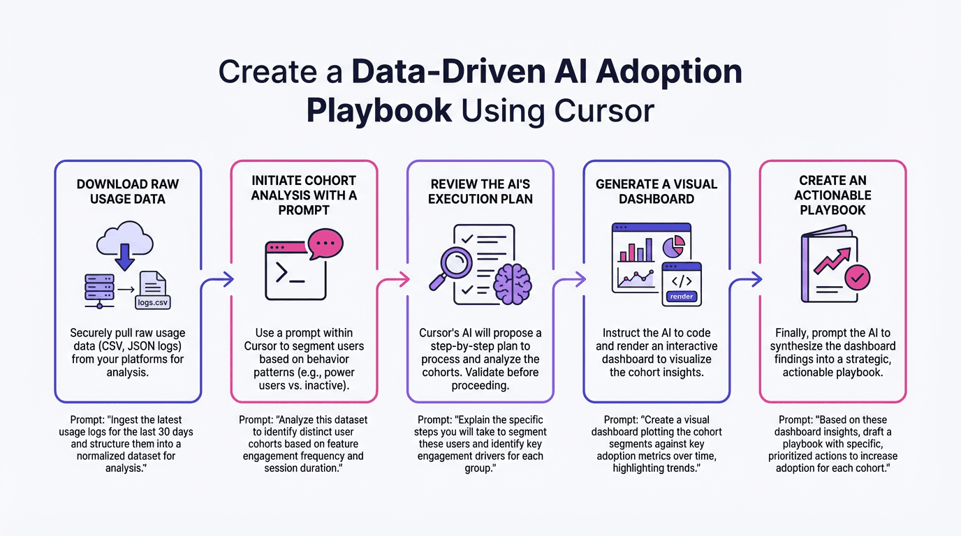 Developer using an AI assistant in a code editor for Cursor plus Next.js
