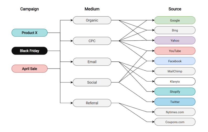 Marketing automation workflow on a laptop screen for Affiliate UTMs