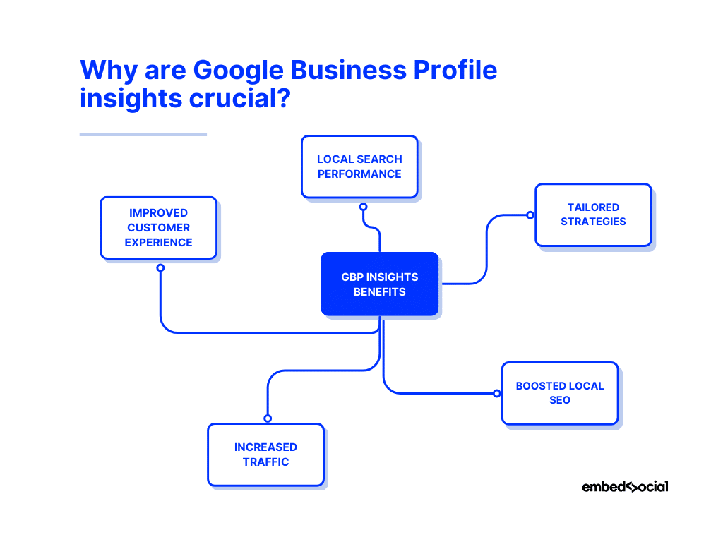 How to Use Google Business Profile Insights? Step By Step | EmbedSocial related to Leveraging Google Analytics for Enhanced Insights from Google Business Profile
