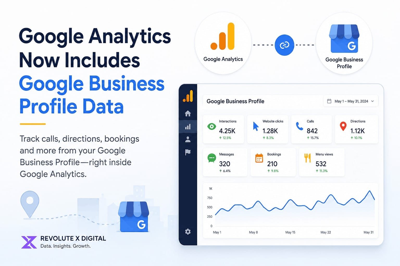 Google Analytics Now Includes Google Business Profile Data related to Leveraging Google Analytics for Enhanced Insights from Google Business Profile