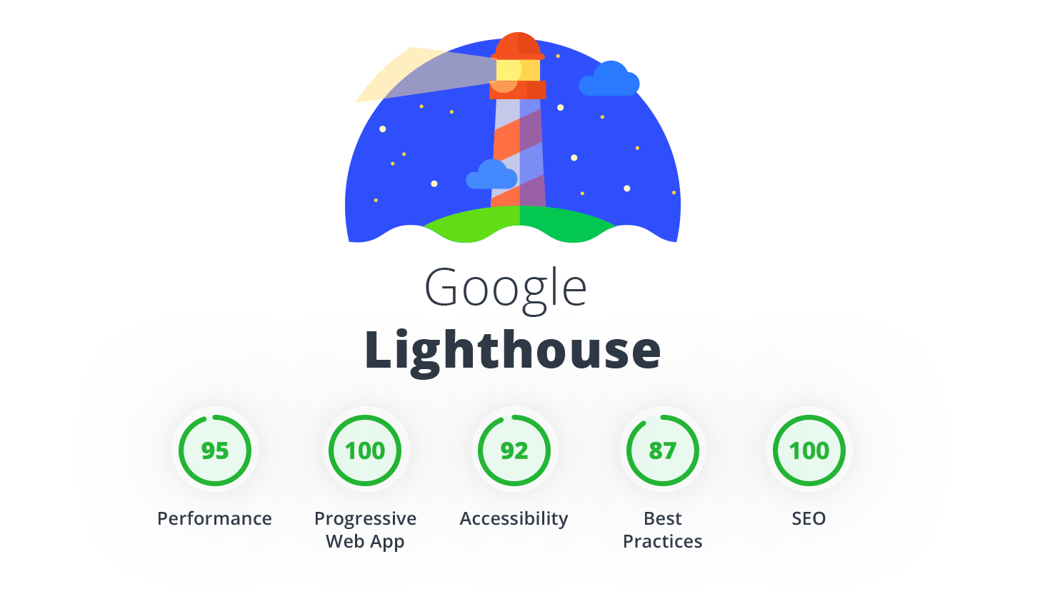 Benefits of Google Lighthouse for Website Performance for Google Lighthouse