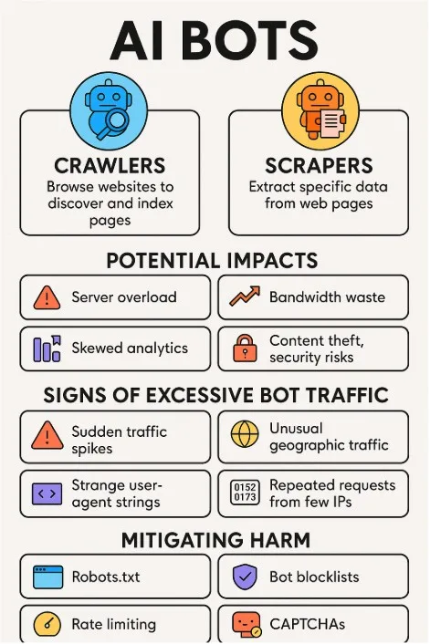 Managing Web & AI Crawler and Scraper Bots - An Often Overlooked Business Opportunity related to Navigating the Costs of AI Bots: Strategies for Website Owners to Mitigate Server Overload