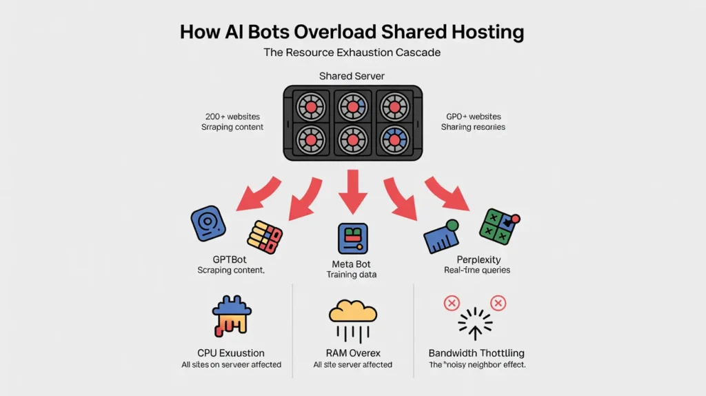 The 2026 AI Bot Impact Report: Shared Hosting Risks & Solutions related to Navigating the Costs of AI Bots: Strategies for Website Owners to Mitigate Server Overload