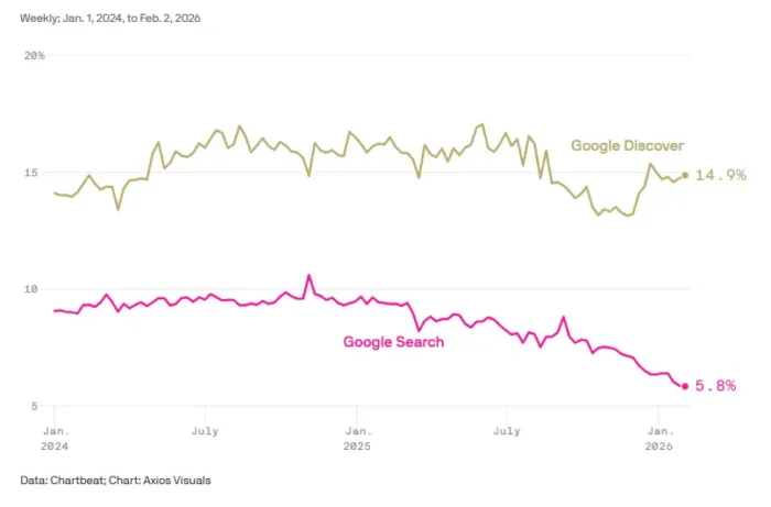 Referral traffic is down — I would not blame AI and do nothing - digital marketing guide from Tech Revenue Brief