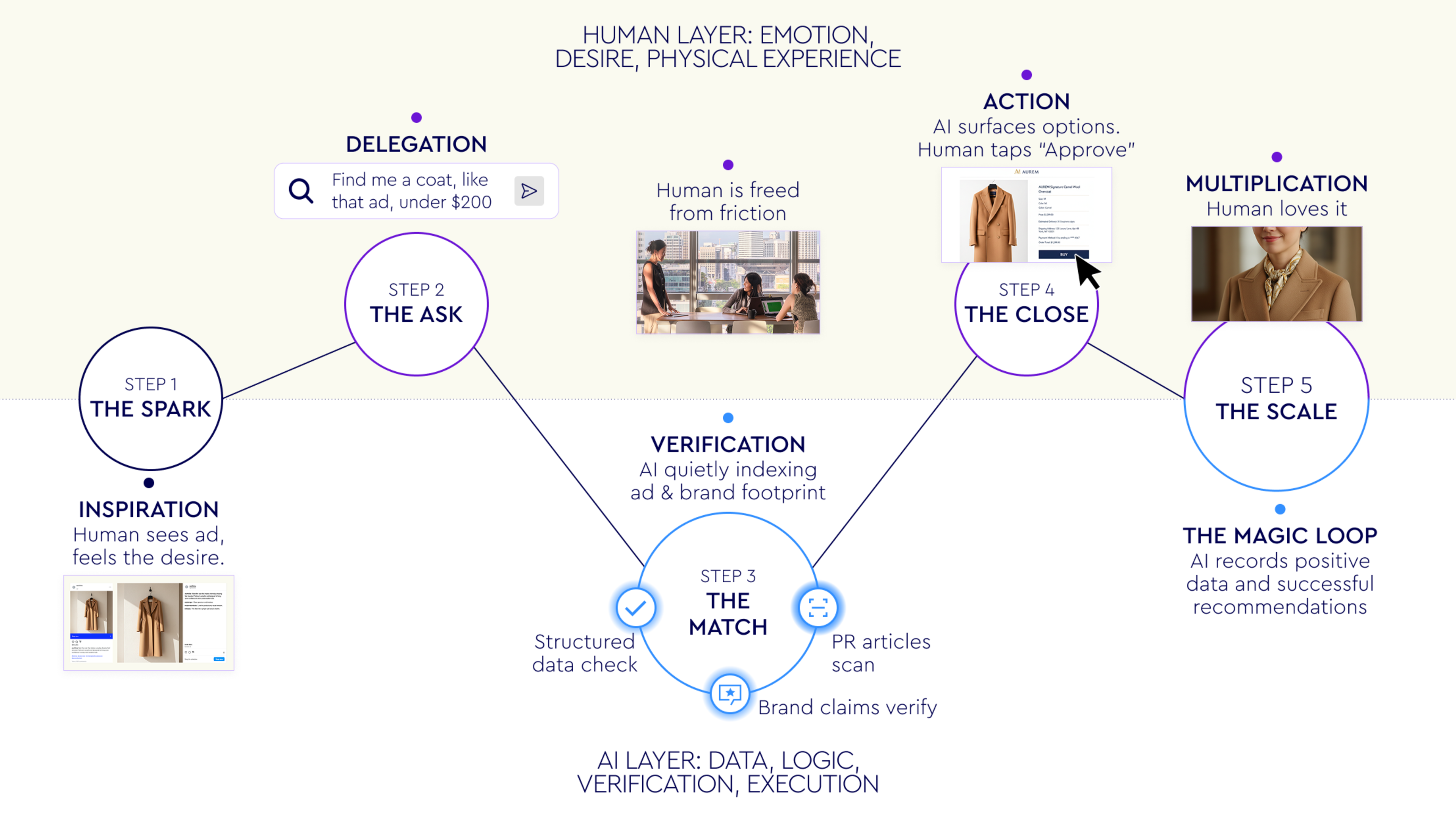 How to win the AI consumer journey | WPP related to Navigating the Shift from AI Citations to Transactions in SEO