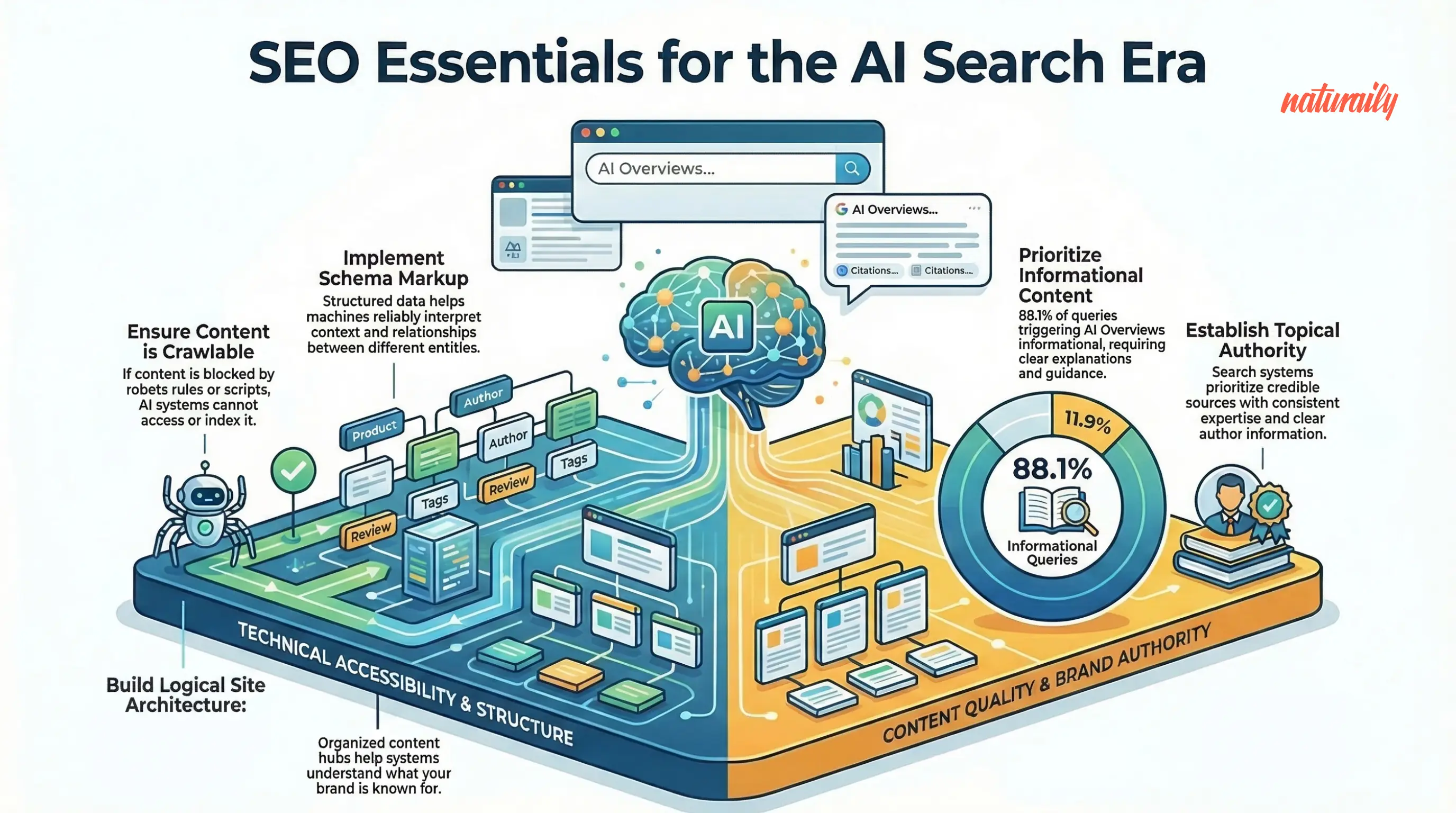 GEO vs SEO in 2026: What Actually Changes for Brands related to Navigating the Shift from AI Citations to Transactions in SEO