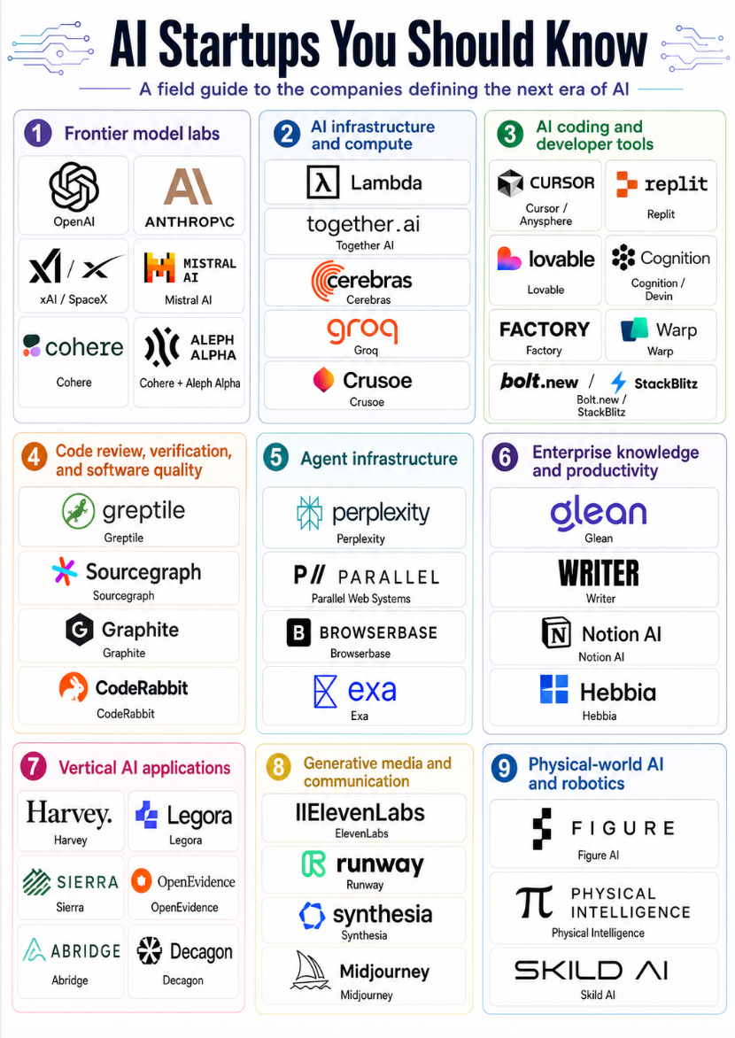 AI Startups You Should Know. A field guide to the companies defining… | by Jonathan Fulton | Jonathan's Musings | May, 2026 | Medium related to Navigating the Together Tech Wave: Implications for AI-Driven Startups in 2026