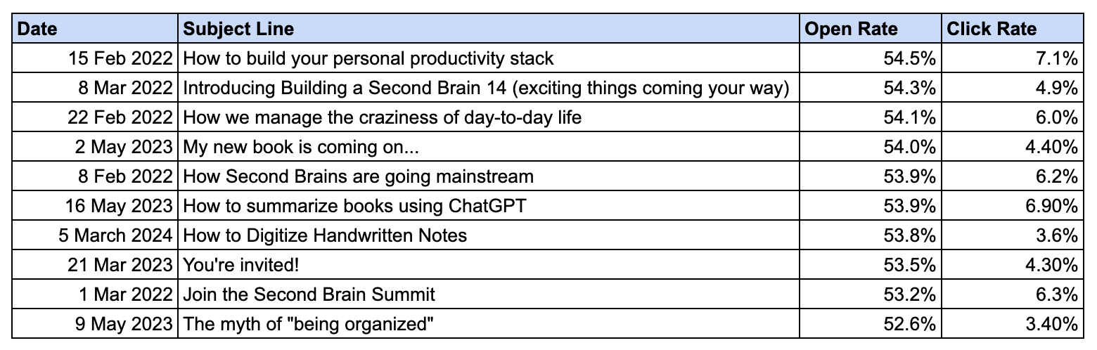 My two subject line rules as a successful newsletter creator + one extra tip for higher open rates : r/creators related to Newsletter Subject Line Formulas for Higher Opens