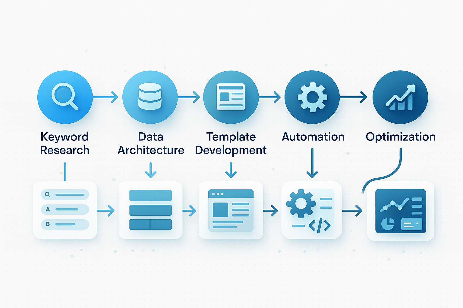 Programmatic SEO: The Complete Guide to Scale, guptadeepak.com related to Programmatic SEO for Small Sites: When It Works and When It Fails