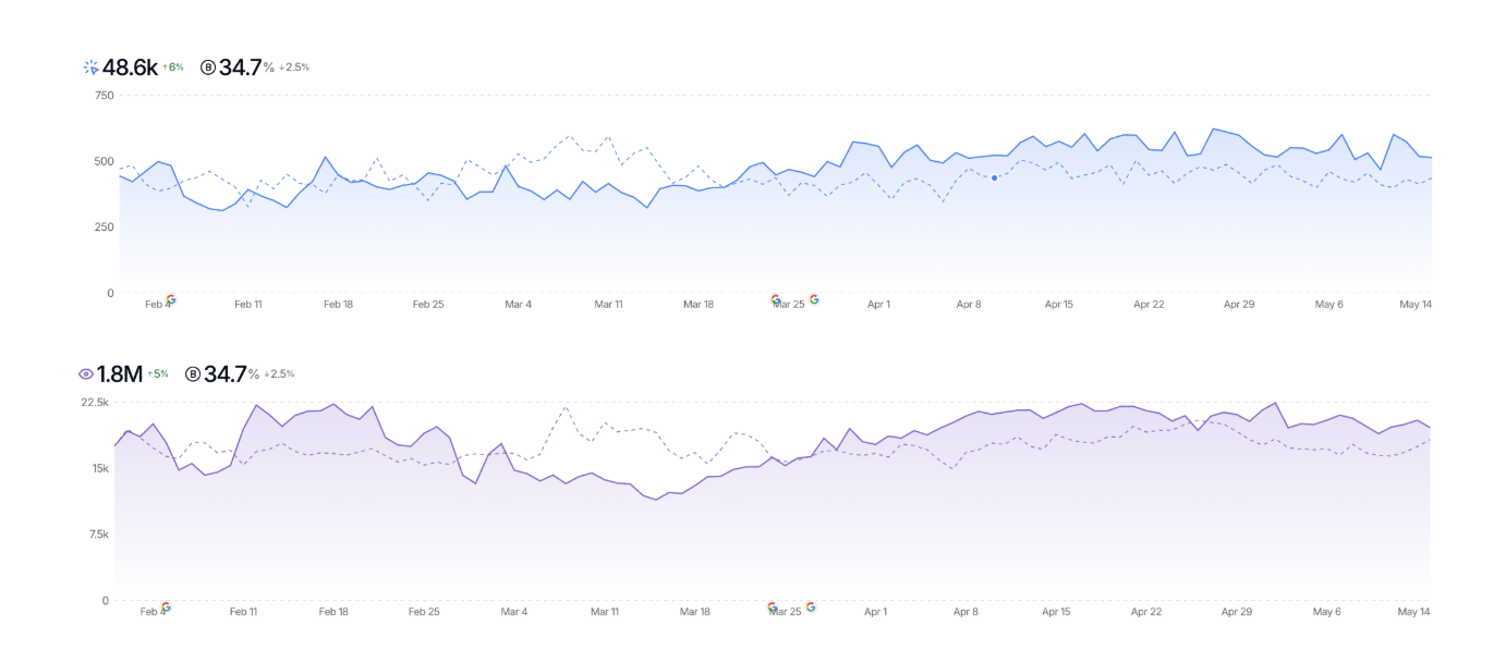 What Is A Migration Hangover Traffic Drop & How Do You Avoid It? related to Understanding and Mitigating Migration Hangover Traffic Drops in SEO
