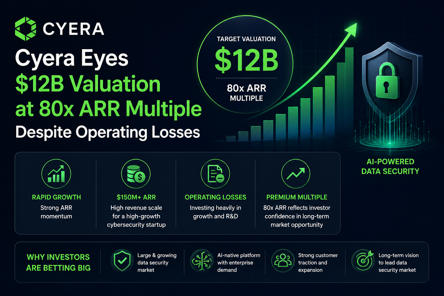 Cyera eyes $12B valuation at 80x ARR multiple... | DailyTechTrend related to Understanding Cyera's $12B Valuation: Implications for AI Tools Investors