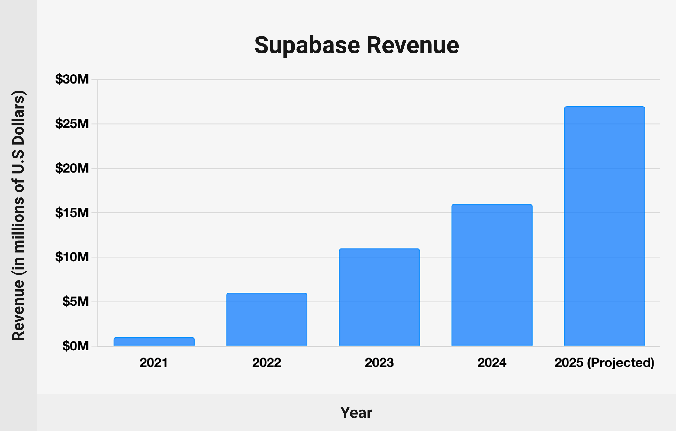 9 Supabase Statistics (2025): Valuation, Revenue, Competitors, Funding related to Understanding Supabase's Rapid Valuation Growth: Implications for Startup Investors