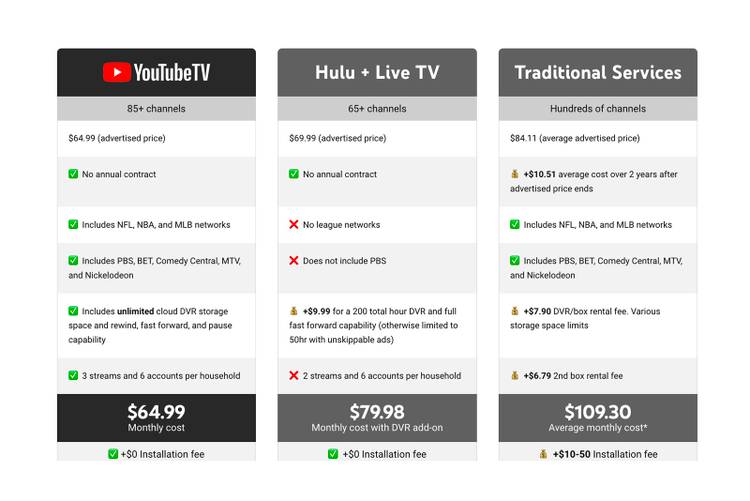 What You Need to Know About YouTube TV: Pricing, Channels, and Features - others guide from Tech Revenue Brief