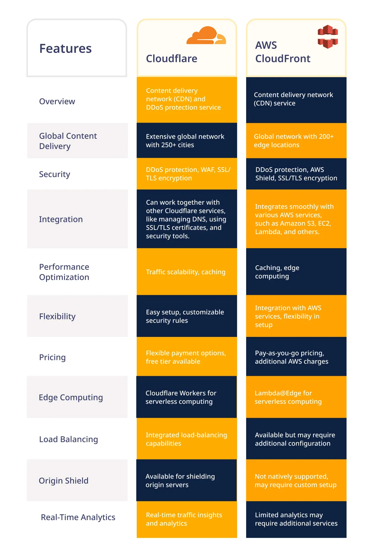 Cloudflare vs AWS CloudFront: What I Check Before Picking a CDN - seo guide from Tech Revenue Brief