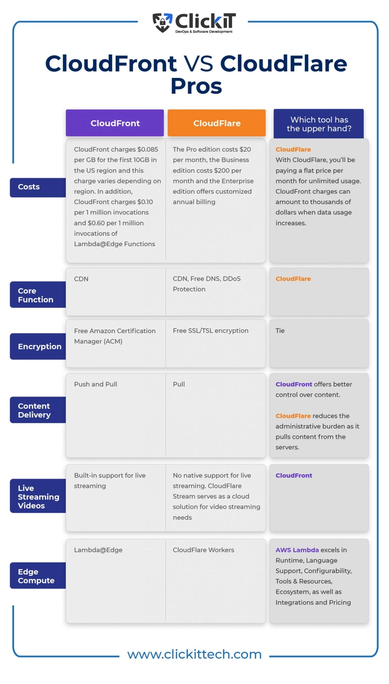Side-by-side analysis of CloudFront and Cloudflare, focusing on CDN performance and pricing.
