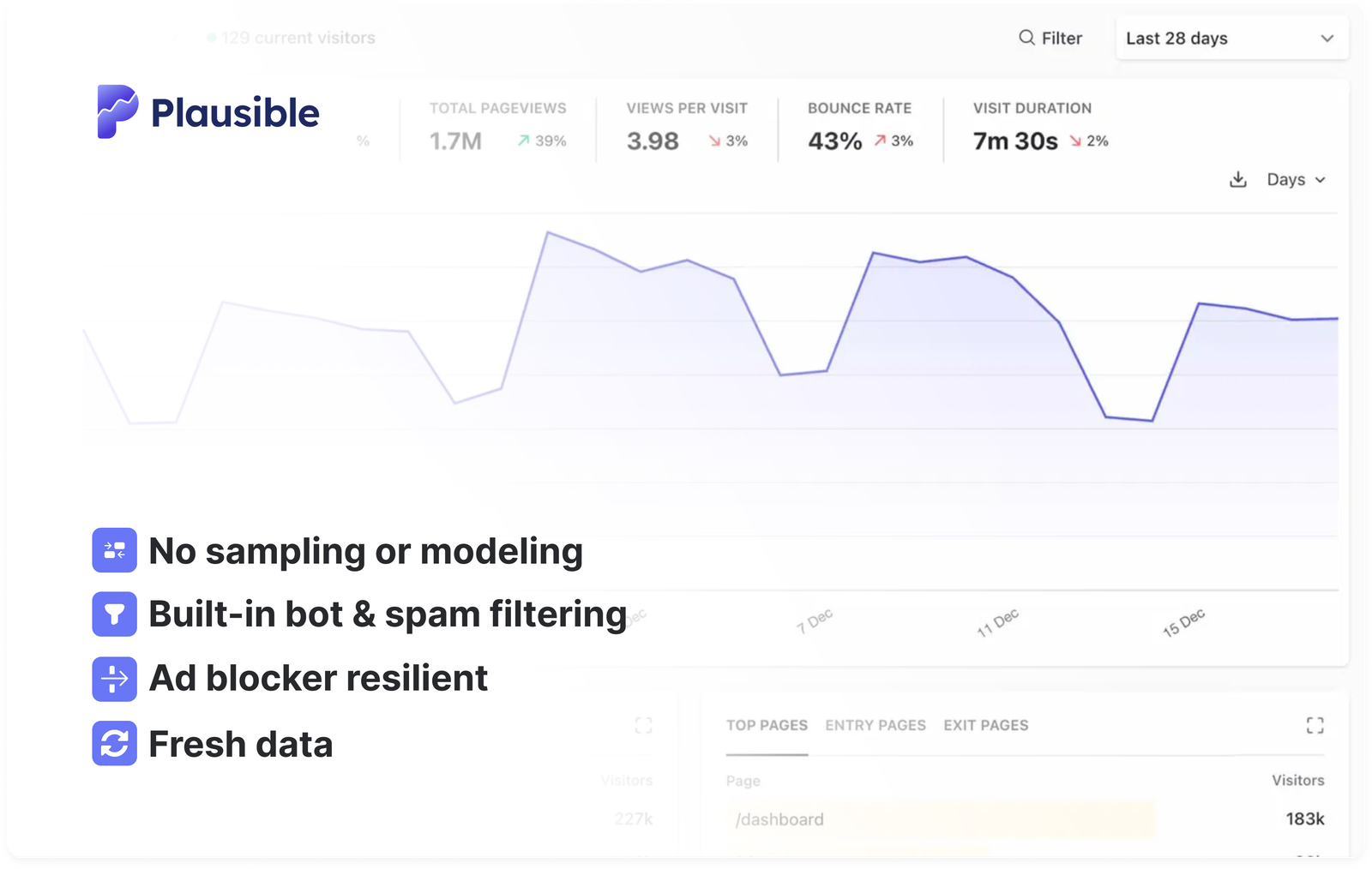 Newsletter performance chart and send schedule for Google Analytics vs Plausible: When I Keep GA4 and When I Add Plausible
